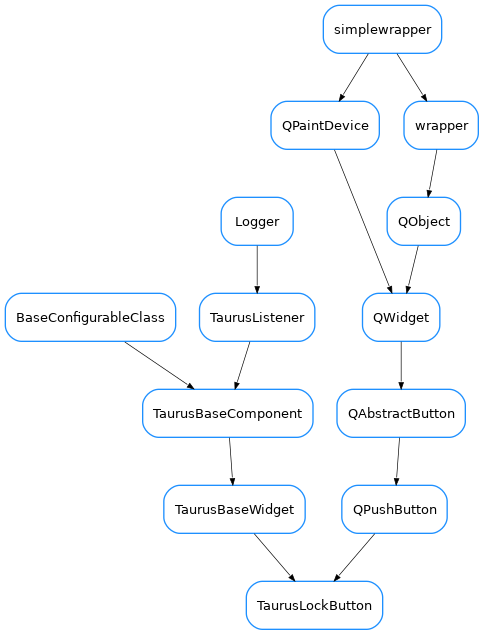 Inheritance diagram of TaurusLockButton