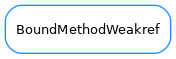 Inheritance diagram of BoundMethodWeakref