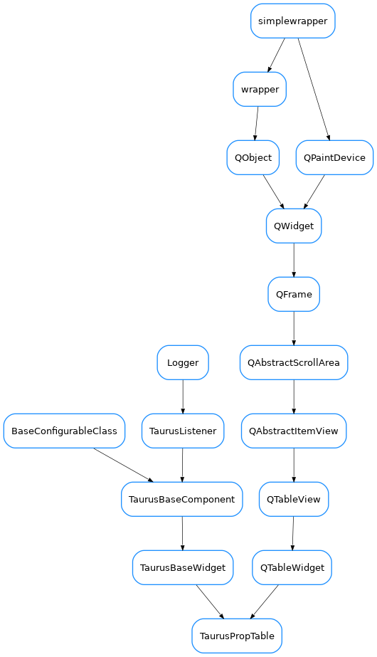 Inheritance diagram of TaurusPropTable