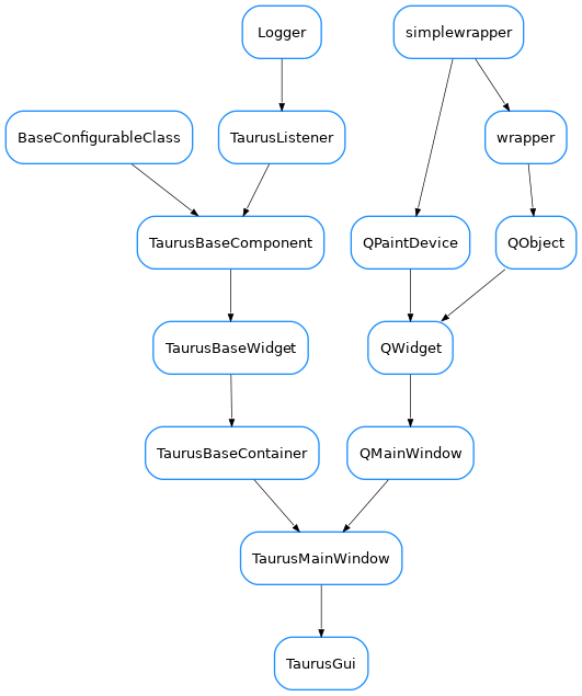 Inheritance diagram of TaurusGui