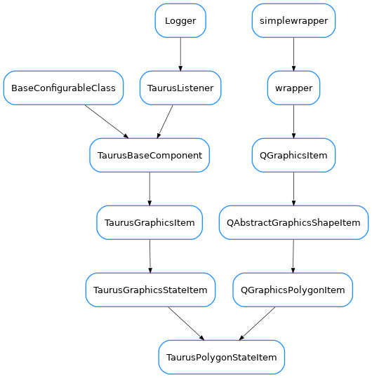 Inheritance diagram of TaurusPolygonStateItem