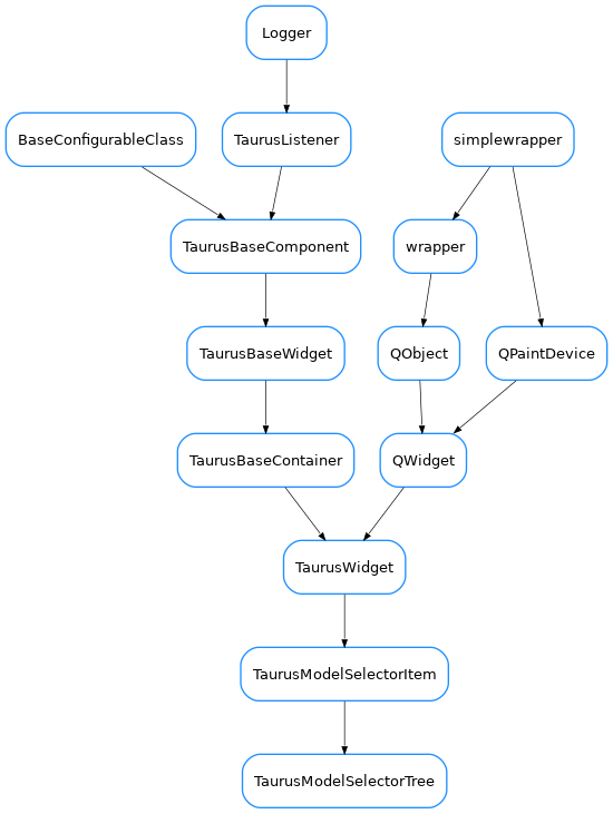 Inheritance diagram of TaurusModelSelectorTree