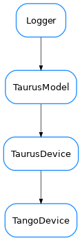 Inheritance diagram of TangoDevice