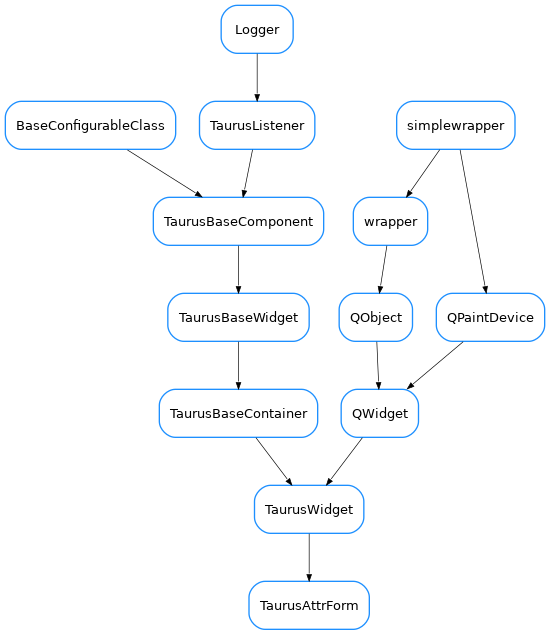 Inheritance diagram of TaurusAttrForm