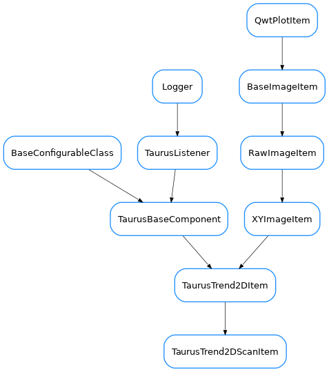 Inheritance diagram of TaurusTrend2DScanItem