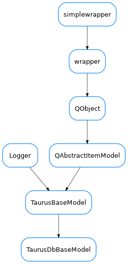 Inheritance diagram of TaurusDbBaseModel