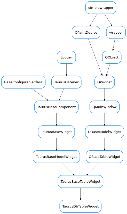 Inheritance diagram of TaurusDbTableWidget