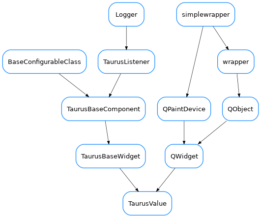 Inheritance diagram of TaurusValue
