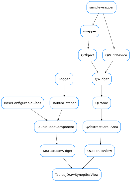 Inheritance diagram of TaurusJDrawSynopticsView