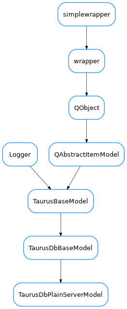 Inheritance diagram of TaurusDbPlainServerModel