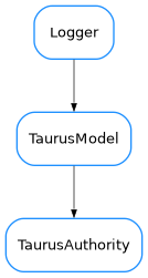 Inheritance diagram of TaurusAuthority