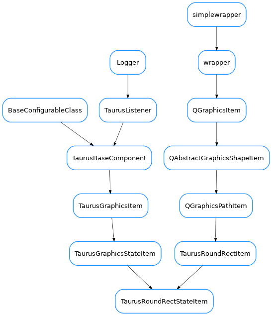 Inheritance diagram of TaurusRoundRectStateItem