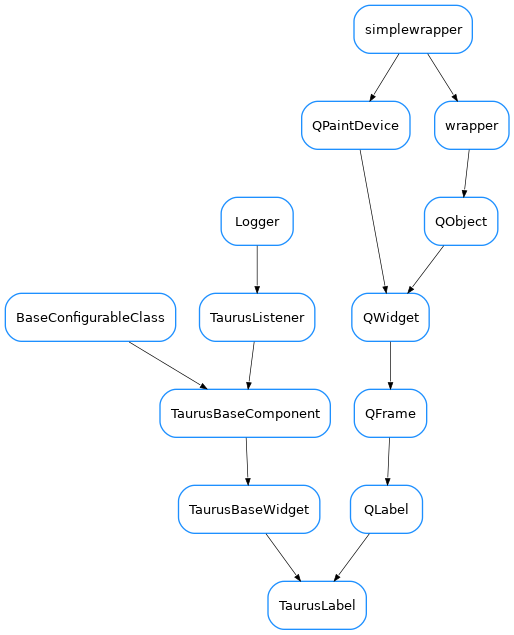Inheritance diagram of TaurusLabel