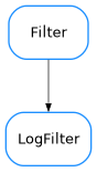 Inheritance diagram of LogFilter