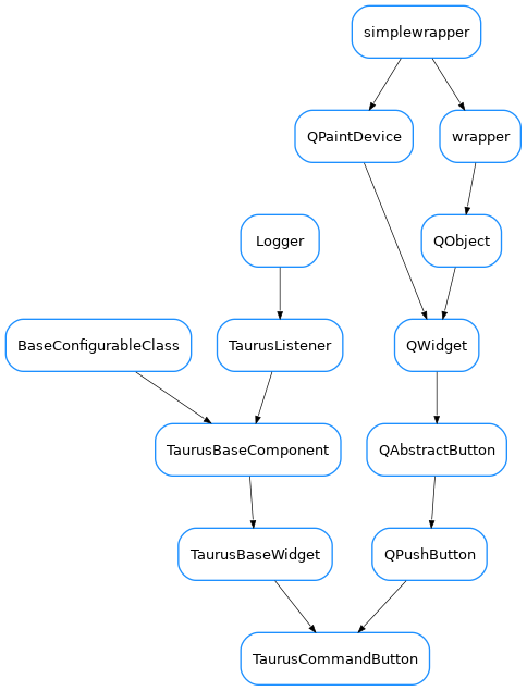Inheritance diagram of TaurusCommandButton