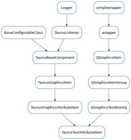 Inheritance diagram of TaurusTextAttributeItem