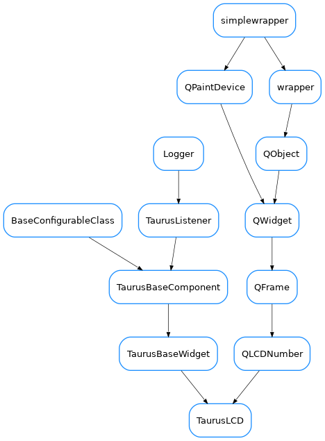 Inheritance diagram of TaurusLCD
