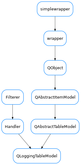 Inheritance diagram of QLoggingTableModel