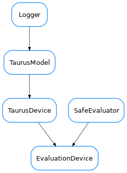 Inheritance diagram of EvaluationDevice