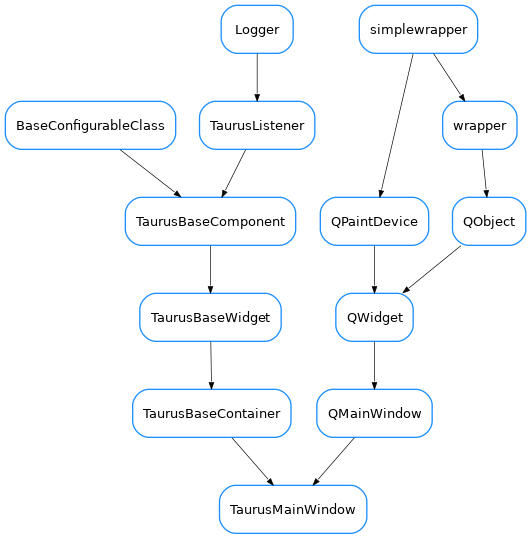 Inheritance diagram of TaurusMainWindow