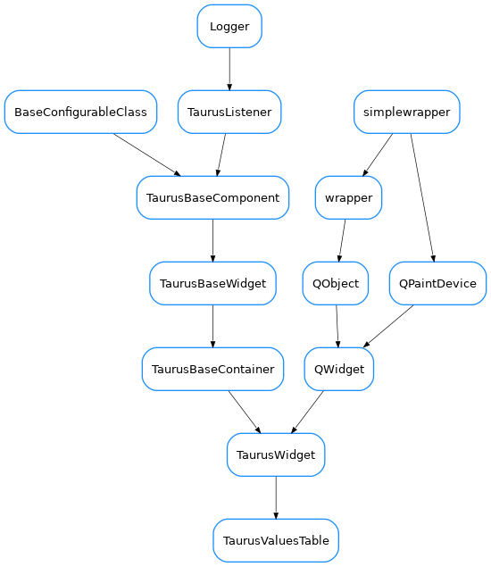 Inheritance diagram of TaurusValuesTable