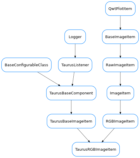 Inheritance diagram of TaurusRGBImageItem