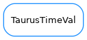 Inheritance diagram of TaurusTimeVal