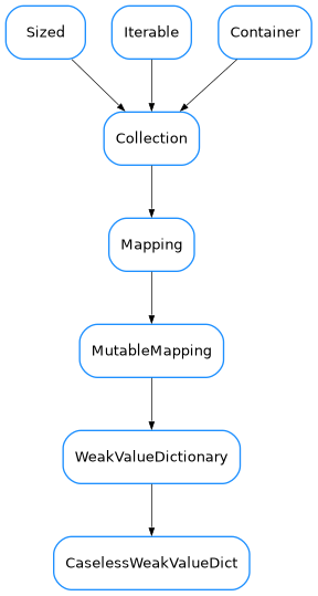 Inheritance diagram of CaselessWeakValueDict