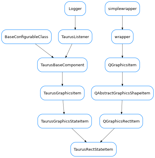 Inheritance diagram of TaurusRectStateItem